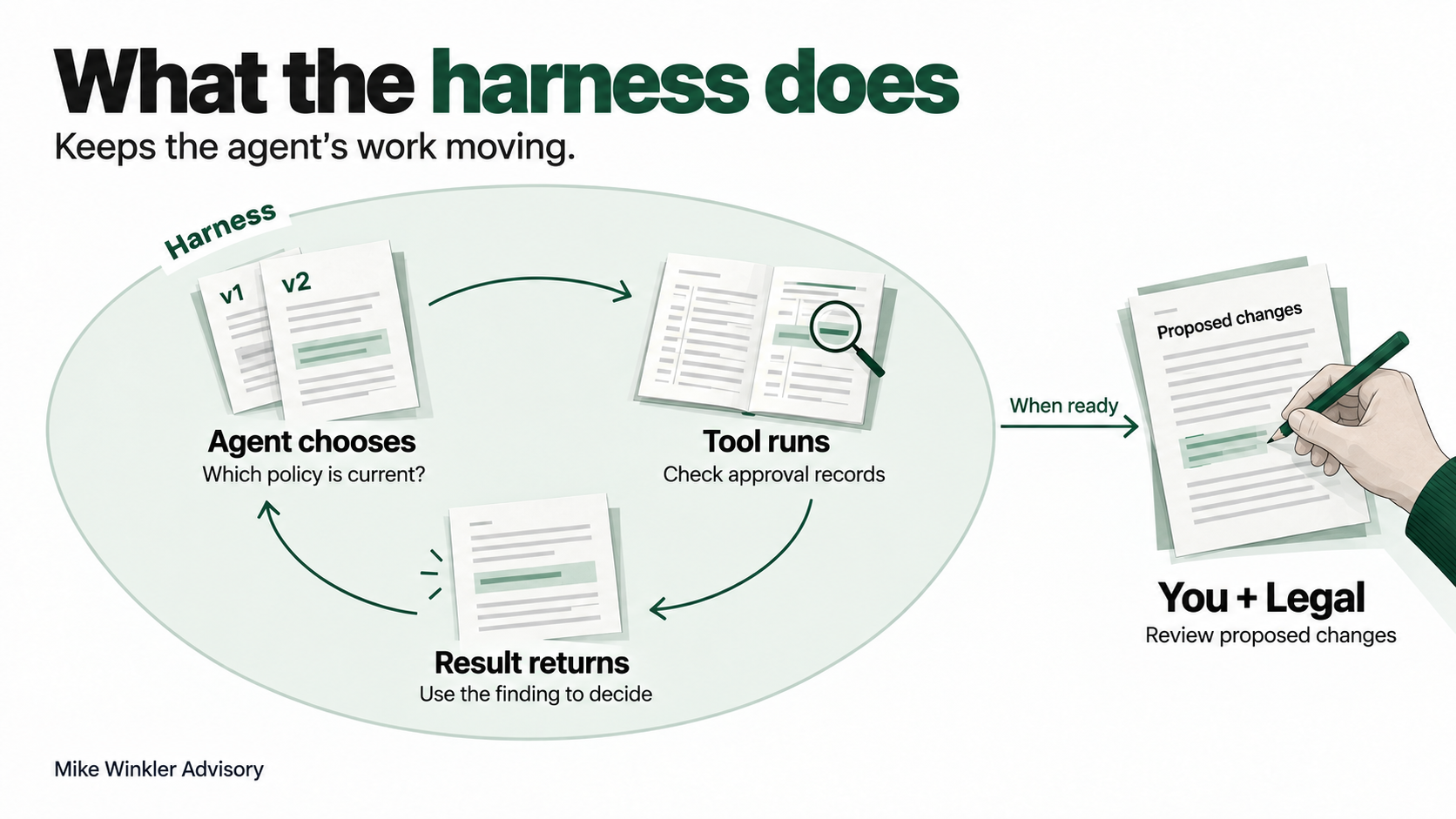 Inside the harness, the agent chooses an action, a tool runs, and a result returns. Proposed changes go to you and Legal for human review.