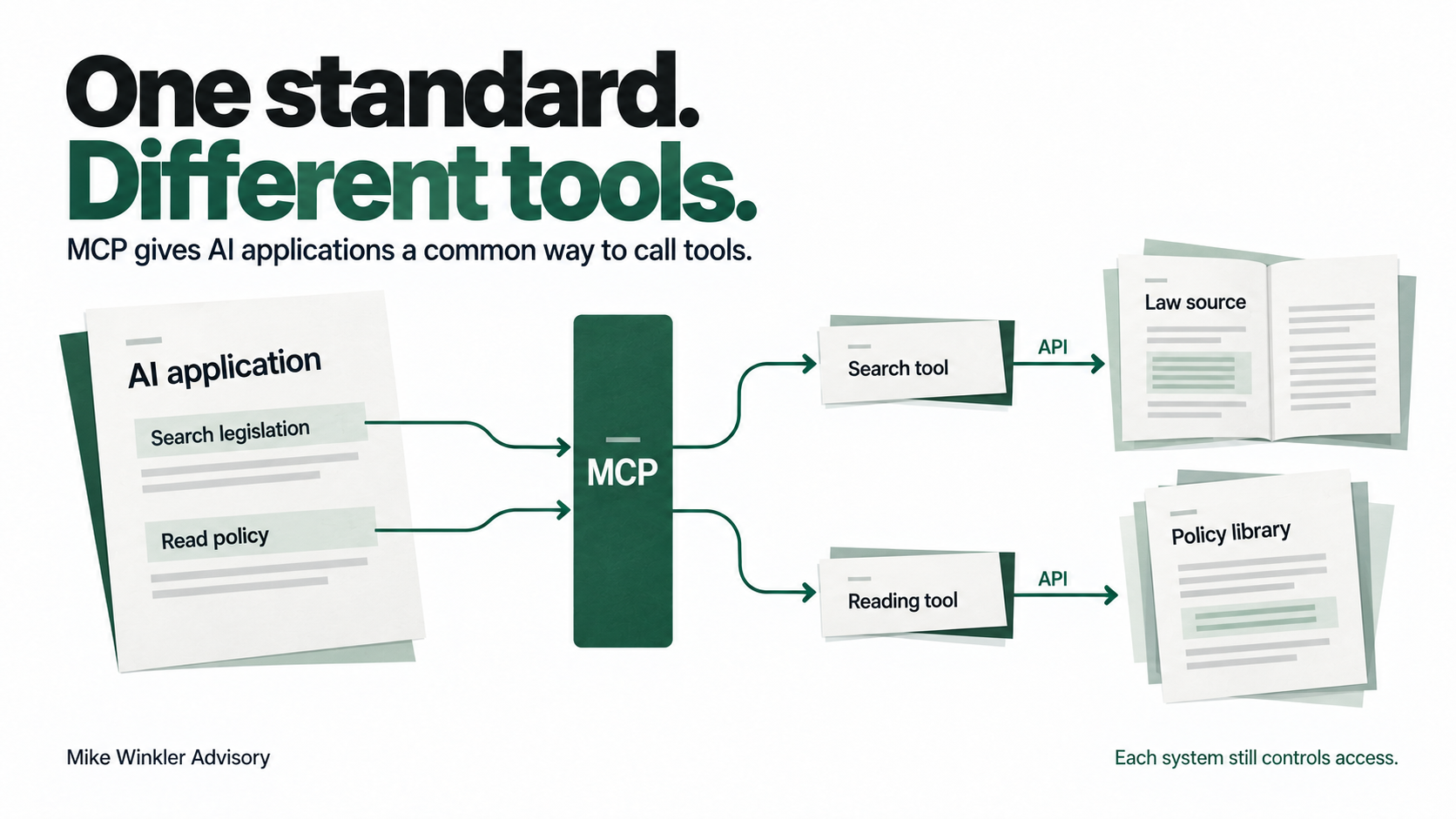 An AI application calls search and reading tools through MCP. Each tool accesses its source through an API; each system controls access.